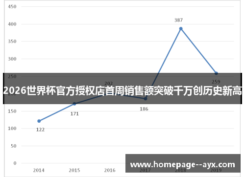 2026世界杯官方授权店首周销售额突破千万创历史新高 2026世界杯官方授权店首周销售额突破千万创历史新高